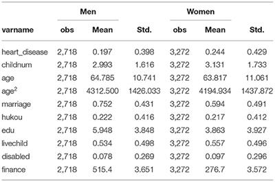 Fertility Histories and Heart Disease in Later Life in China